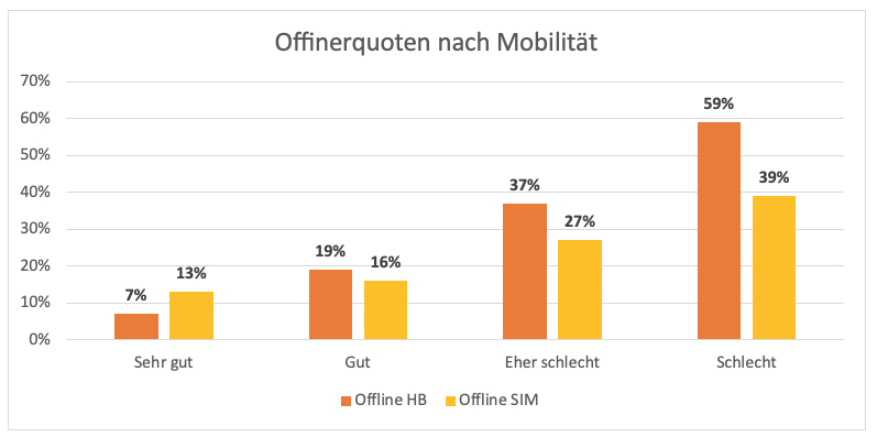 Säulendiagramm der Onliner und Offliner in Abhängigkeit von der Mobilität (von sehr gut bis schlecht)