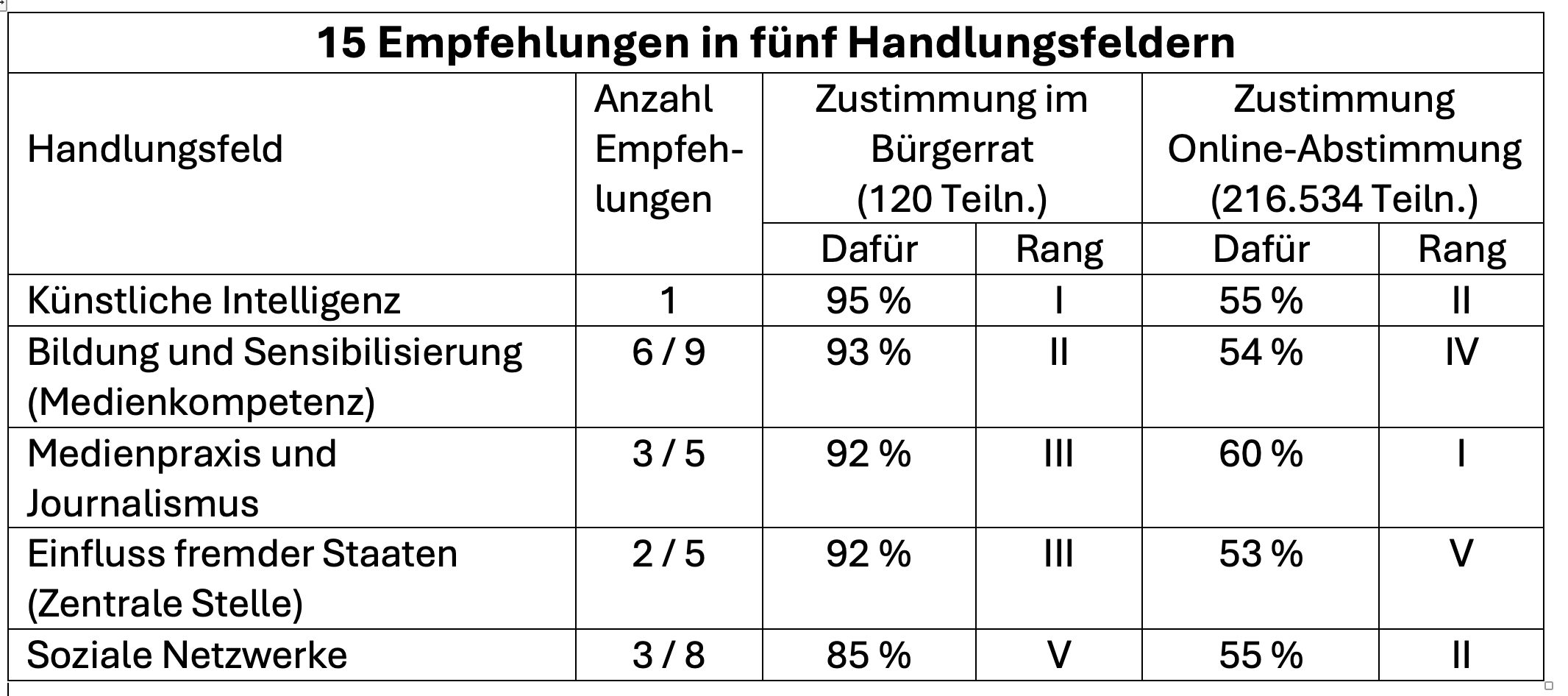 Tabelle mit den Zustimmungsraten beim Bürgerrat und in der Online-Umfrage